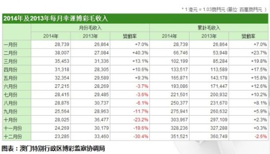 前8月澳门博彩收入347亿澳门元同比增长12.6%