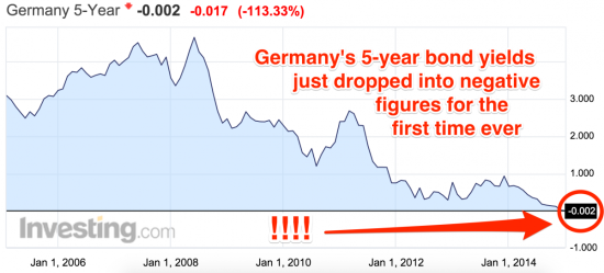 德国五年期国债收益率首次降至负值|德国国债