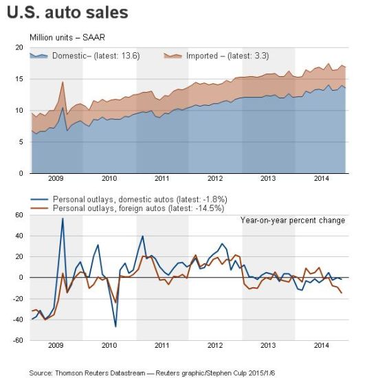 受油价下跌提振美国12月汽车销量强劲 |油价|美