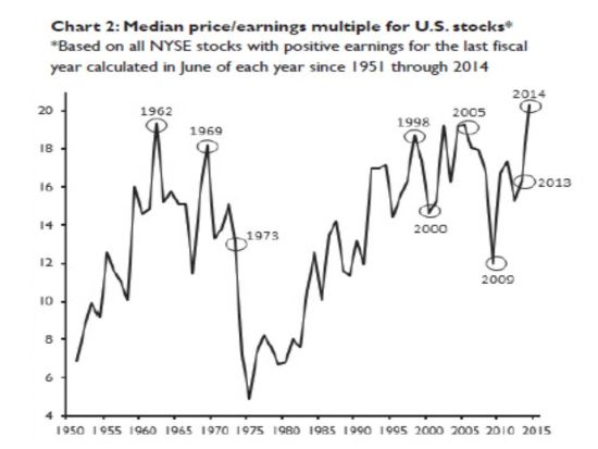 ?指标显示美股估值二战以来最高|估值|市盈率|