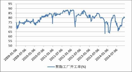 天风期货(年报)：成本走低PTA价格重心下移