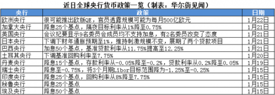 近期全球各央行的货币政策