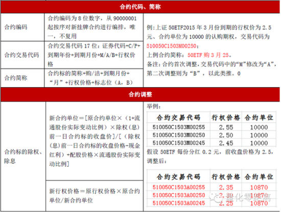 上海证券交易所50ETF期权规则解读|50ETF|上