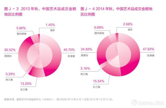 2013-2014成交额比例图