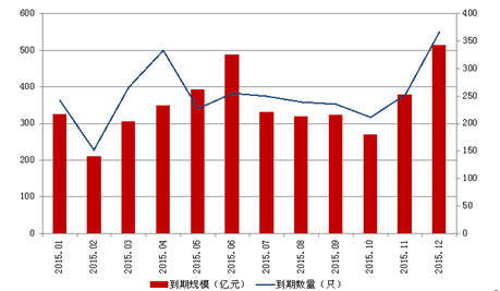 格上理财:2015年到期信托产品一览