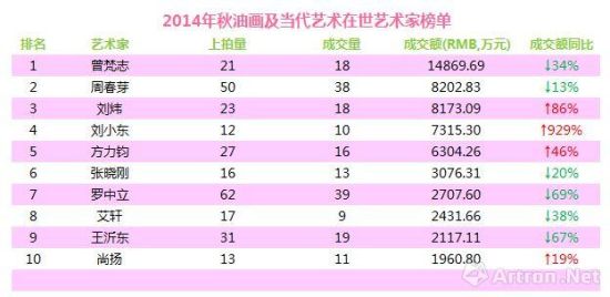 数据来源：雅昌艺术市场监测中心，统计时间2014年8月1日至2014年12月31日。