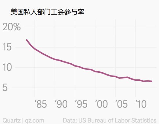 图 美国私人部门工会参与率