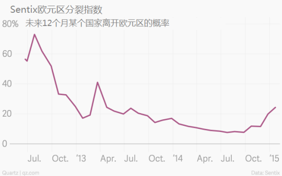 图 Sentix欧元区分裂指数