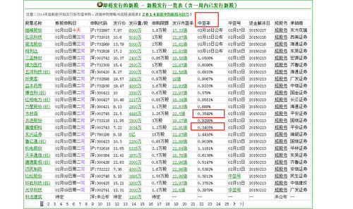 两新股中签率异常 大户投诉平安证券计算错误