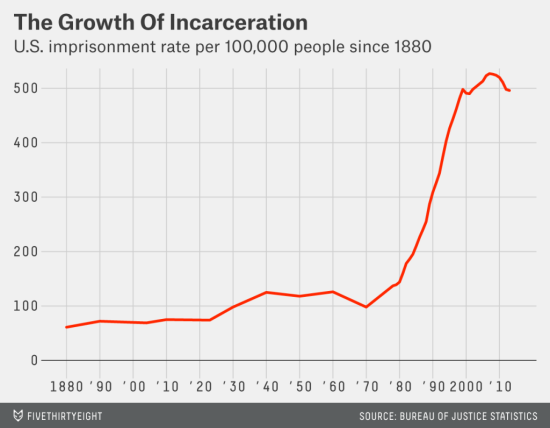 图 过去100年美国监禁率的变化(每10万人中囚