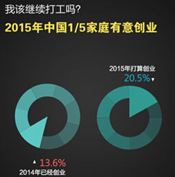 该继续打工么