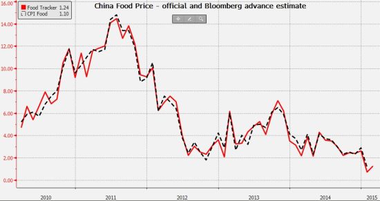 图表:彭博食品价格监测指数 图表:彭博食品价格监测指数