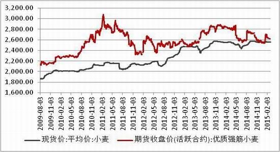 方正中期(月报)：<a href='http://www.fishea.cn/mall/'  target='_blank'>玉米</a>淀粉偏强郑麦弱势整理