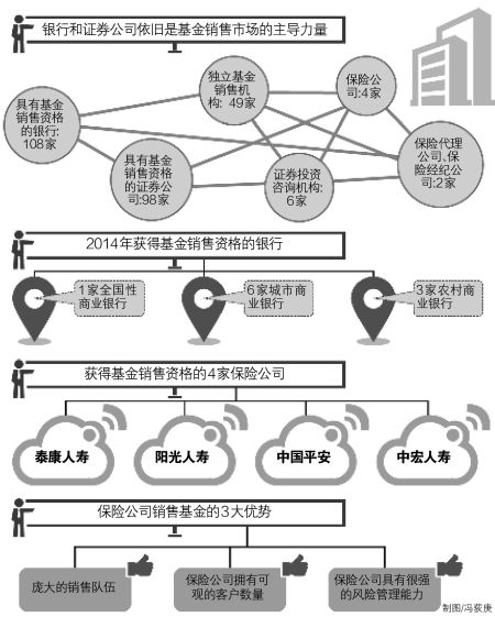 险企代销基金放开两年后:积极领牌照 消极做业