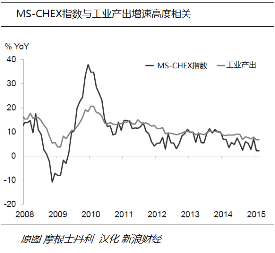 大摩：中国增长动能接近衰退水平 亟需进一步宽松