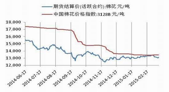 长江期货(周报)：白糖震荡下行棉花支撑明显