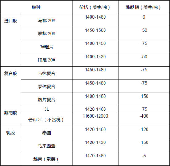 长江期货(周报)：现货表现抗跌沪胶低位震荡
