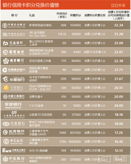 信用卡积分中信最小气:1万元才能换9.64元