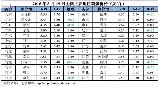 方正中期(周报):现价偏弱运行鸡蛋承压回落