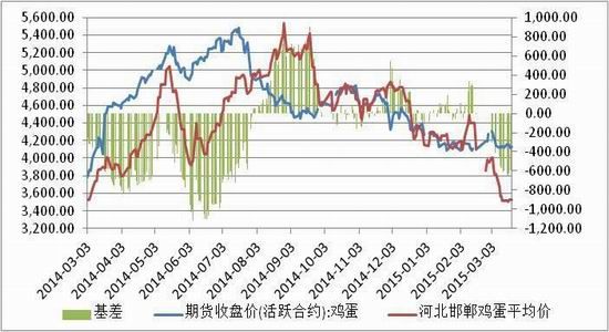 方正中期(周报):现价偏弱运行鸡蛋承压回落