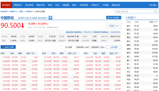 新浪港股Level2行情免费试用仅剩一天 抓紧体