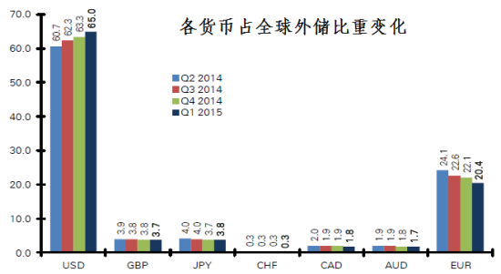 图 各货币占全球外储比重变化