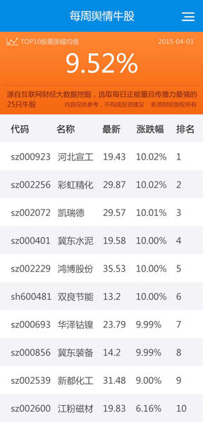 收评:新浪舆情牛股TOP10组合平均涨9.52%|新