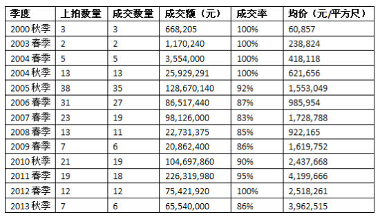 吴冠中市场成交率超过80%的季度