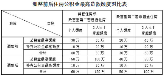 上海调整住房公积金政策：提高贷款额度上限