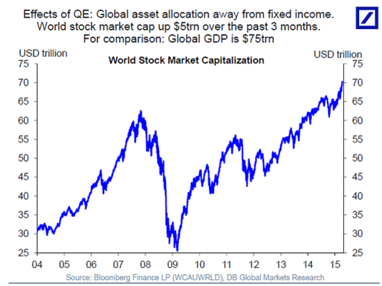 全球股市市值三个月暴涨5万亿美元|股市市值|美