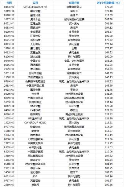 深度:一月胜四年 46只港股4周涨幅超100%|港股