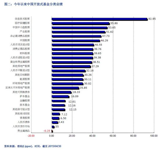 今年以来中国开放式基金分类业绩