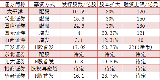 券商4月净利猛增3成 海通净利率下滑|华泰证券