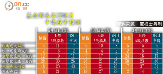 基金畏高避中资股 港股待期指结算后展升浪|港
