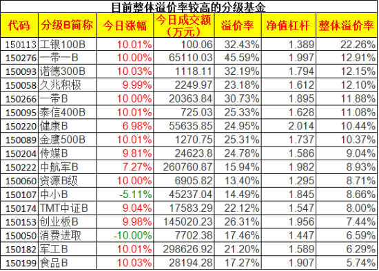 分级B集体狂涨分级A血流成河 存明显套利机会