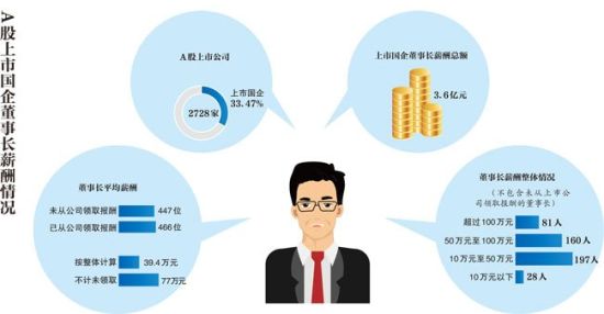 A股部分国企业绩与高管薪酬背离:81位董事长