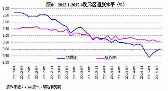 瑞达期货(月报)：欧美经济各异宽松环境不改