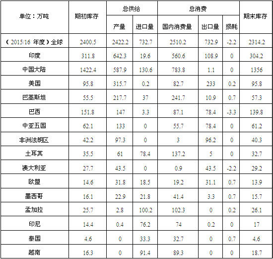 瑞达期货(月报)：需求未见起色棉价宽幅振荡