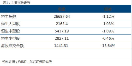 东兴证券:5张图看懂港股今日主要数据|东兴证券