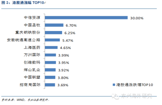 东兴证券:5张图看懂港股今日主要数据|东兴证券