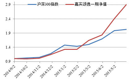 嘉实资本颂逸一期资产管理计划点评|基金|嘉实