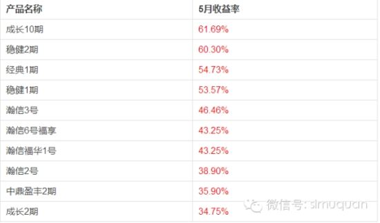 瀚信资产旗下热销产品5月份收益数据