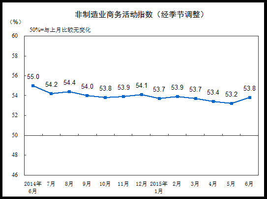 非制造业PMI指数。