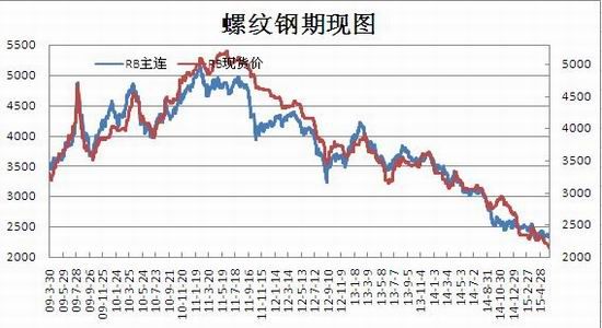 瑞达期货(中报)：供需失衡恶化钢材弱势持续