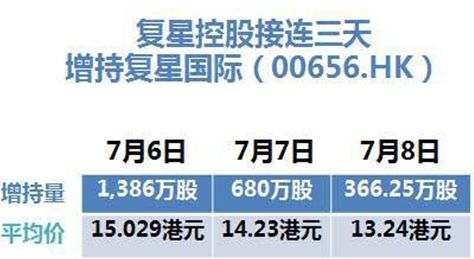 郭广昌连续3天增持复星国际 关注市场低迷股票
