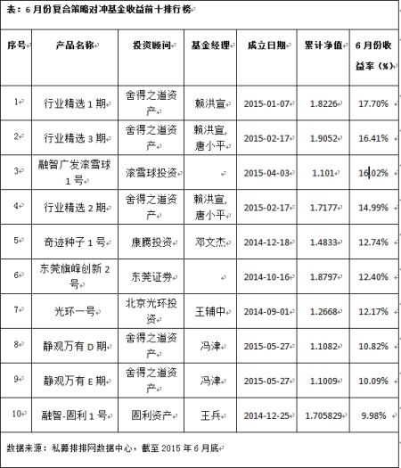 舍得之道6月囊括冠亚军 滚雪球强势反攻|复合策