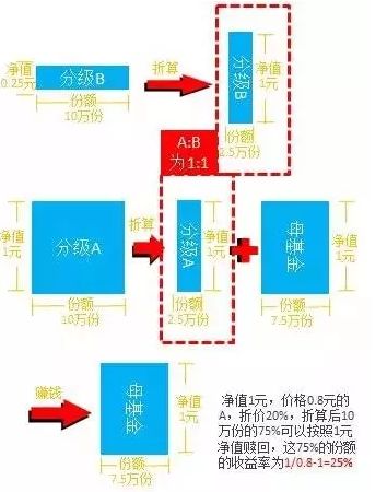 分级基金讲堂之二--警惕!B份额下折风险|A股|基