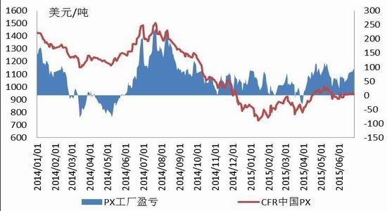 金友期货(中报)：PTA宽幅波动