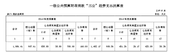 一般公共預算財政撥款“三公”經費支出決算表