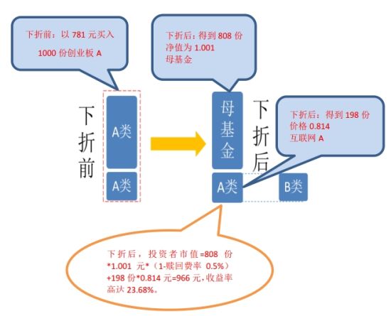 分级B的下折风险 我们该如何理性对待?_基金